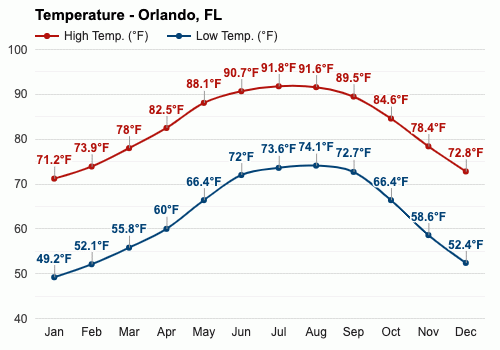 Orlando average temperature by month
