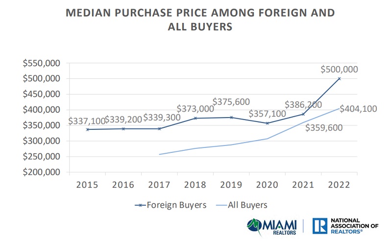 Median Purchase price among foreign and all buyers
